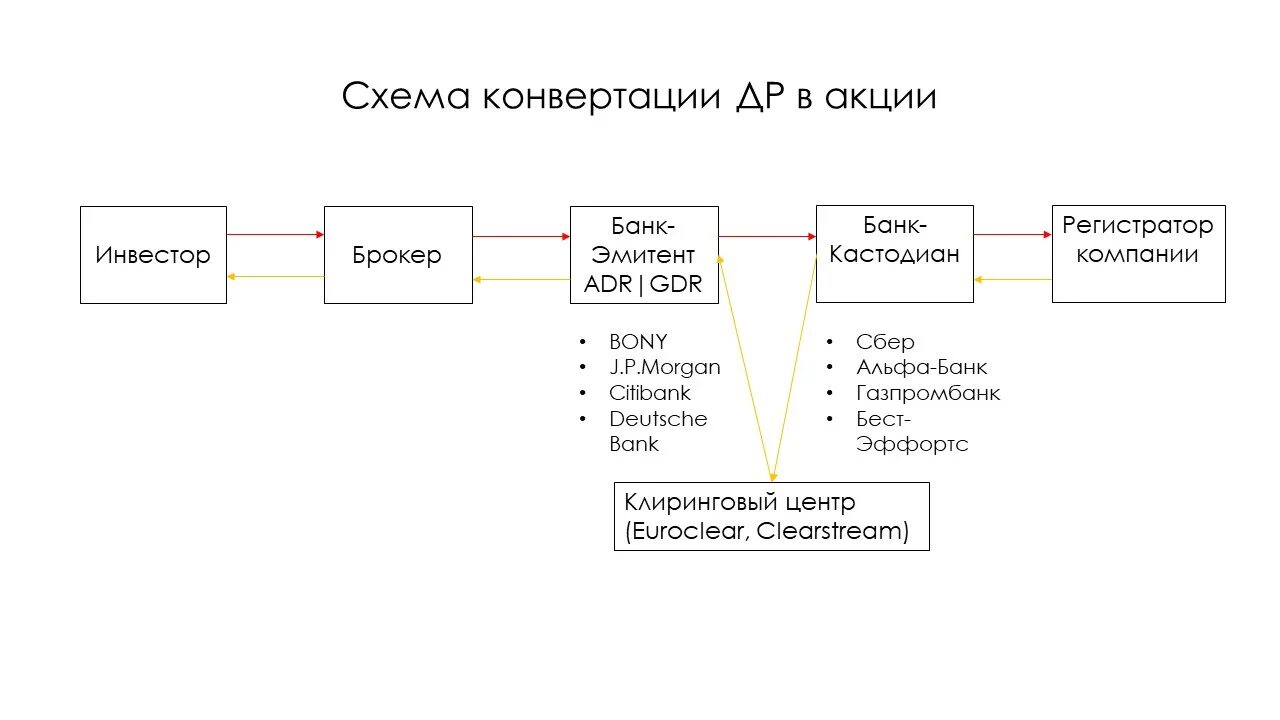 Регистратор эмитент. Акции схема. Виды акций схема. Схема событий конвертации данных. Брокерские схемы динамики.