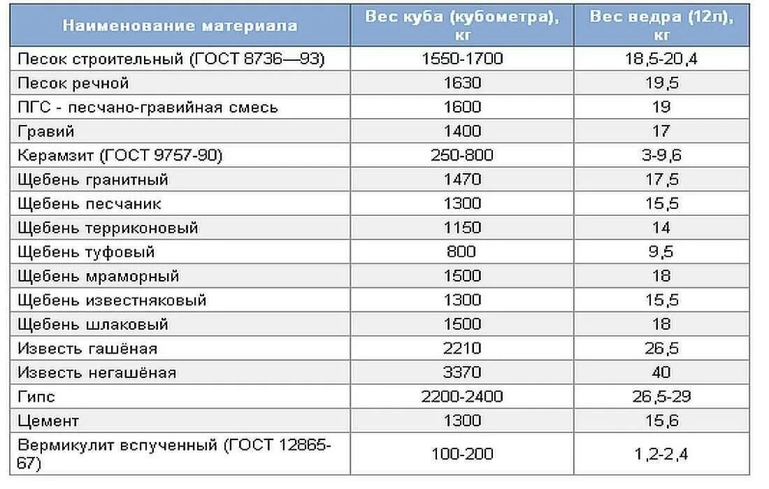 Сколько в тонне кубов щебня 5 20. Портландцемент вес 1 м3. Плотность цемента кг/м3. Цемент 400 удельный вес кг/м3. Цемент объемный вес кг/м3.