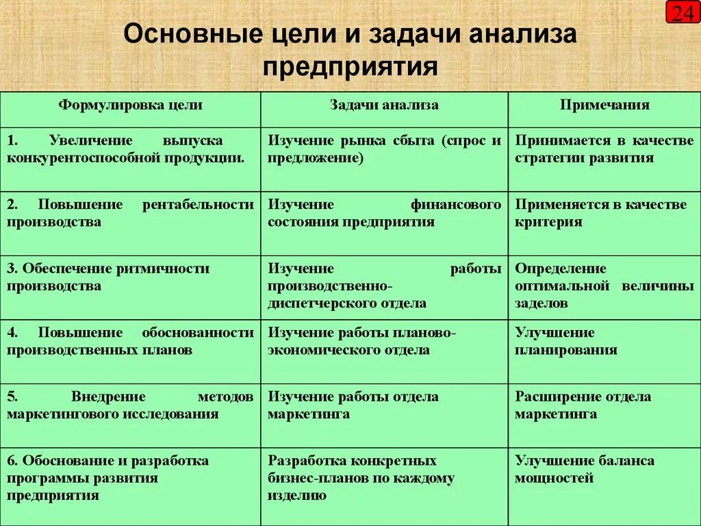 Основные анализы по компании. Анализ целей предприятия. Цели и задачи анализа. Анализ цели компании. Цели и задачи компании примеры.