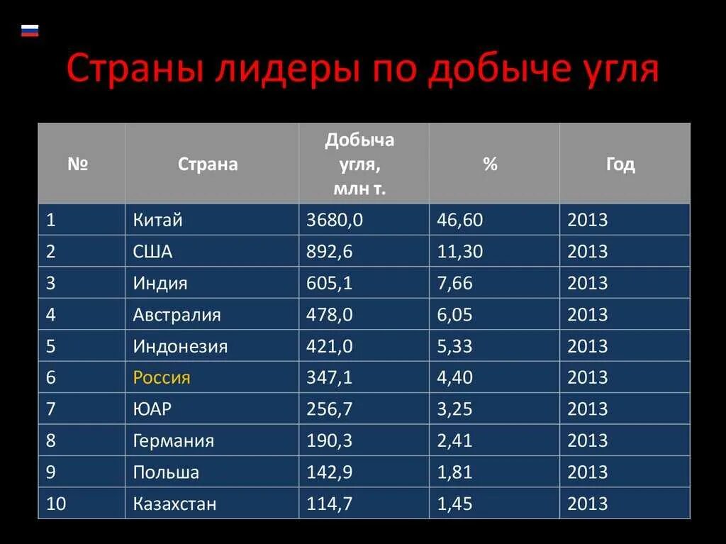 Лидирующие страны по добыче каменного угля