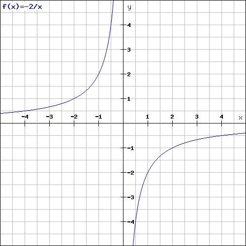 Функция Игрек равно Икс деленное на 2. Функция Игрек равен 2 деленное на Икс. График функции Игрек равен 1 деленное на Икс. График функции Игрек равно 1 деленное на Икс.