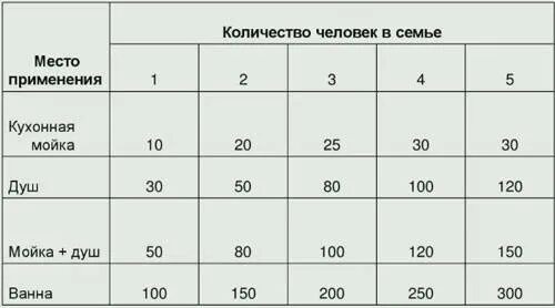 Расход электроэнергии водонагревателя 100 литров. Расход электричества проточного водонагревателя на 100 литров. Водонагреватель для одного человека объем. Объем бойлера на семью из 4 человек.