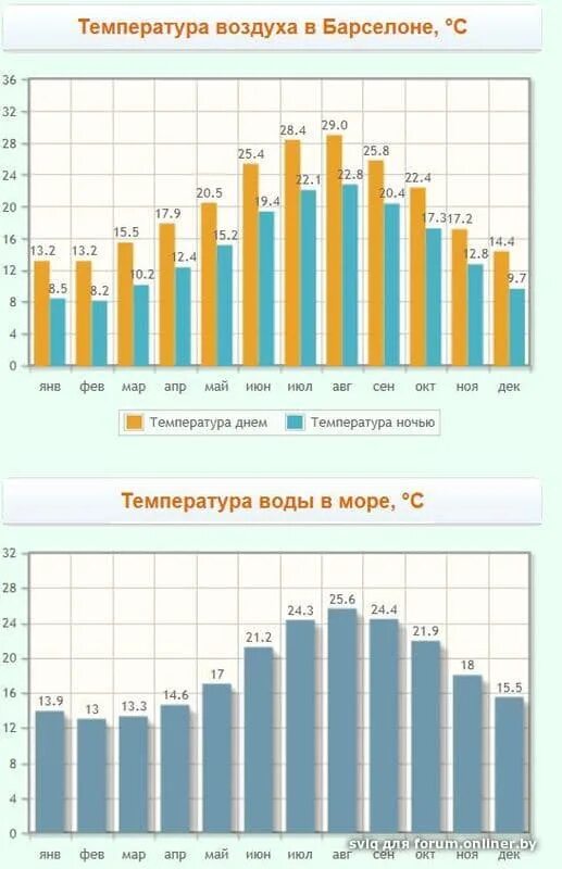 Апрель египет температура воды и воздуха. Климат Бильбао по месяцам. Сицилия температура. График температур Палермо. Температура воды Португалия.