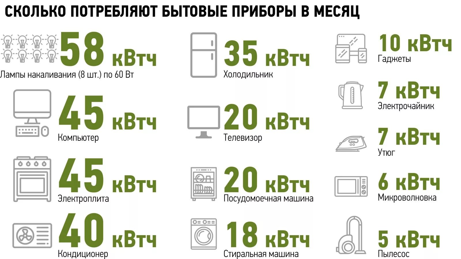 5 8 руб квт ч. Среднее потребление электроэнергии холодильником. Холодильник потребление электроэнергии ватт. Холодильник потребление электроэнергии КВТ. Среднее потребление электроэнергии холодильником в месяц.