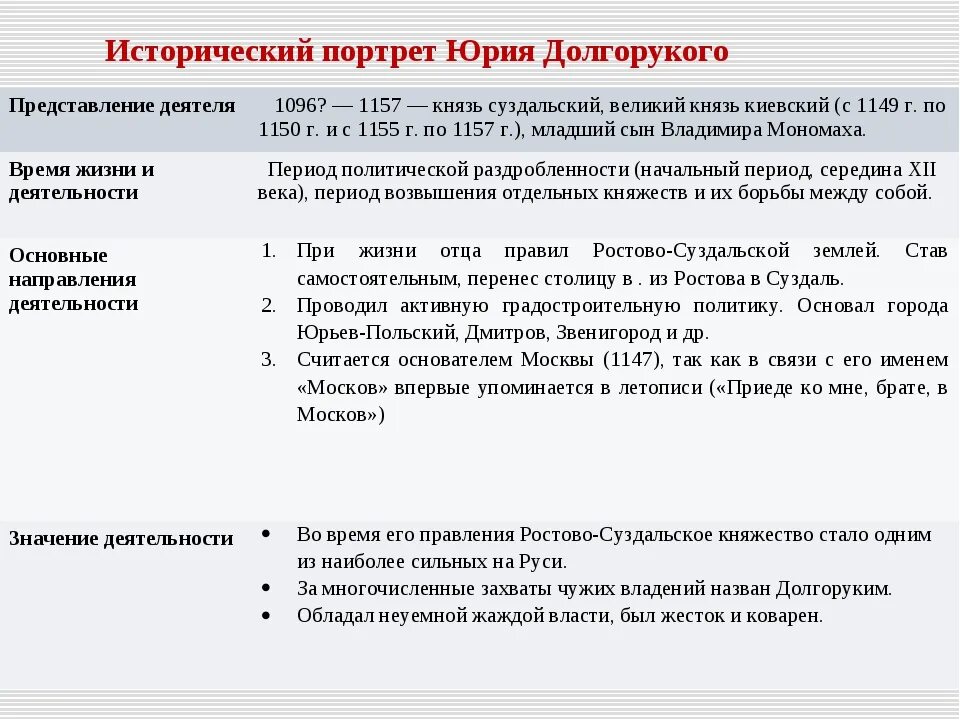 Направление внешней политики юрия. Деятельность князя Юрия Долгорукого.