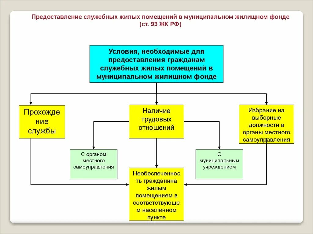 Жилой фонд муниципального образования. Жилищный фонд таблица. Виды жилищных фондов. Жилищный фонд презентация. В специализированный жилищный фонд входят.