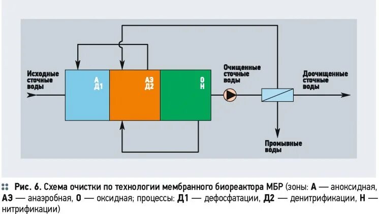 Электрохимическая очистка сточных вод схема. Химический метод очистки сточных вод схема. Восстановительный метод очистки сточных вод схемы. Биологическая очистка сточных вод схема процесса. Цель очистки сточных вод