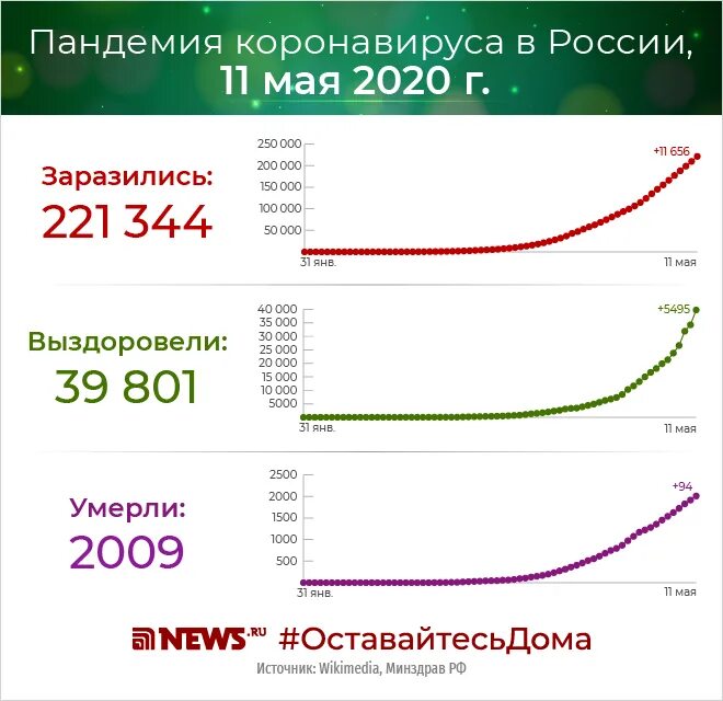 Сколько россии заболело за сутки. Диаграмма пандемии в России. Статистика пандемии в России. Статистику по коронавирусу на сегодняшний день. Сколько коронавирус в России.
