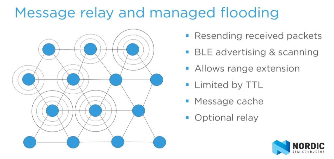 Bluetooth mesh. Ble Mesh. Bluetooth Mesh networking. Zeegbee меш. Bluetooth Mesh наглядно.