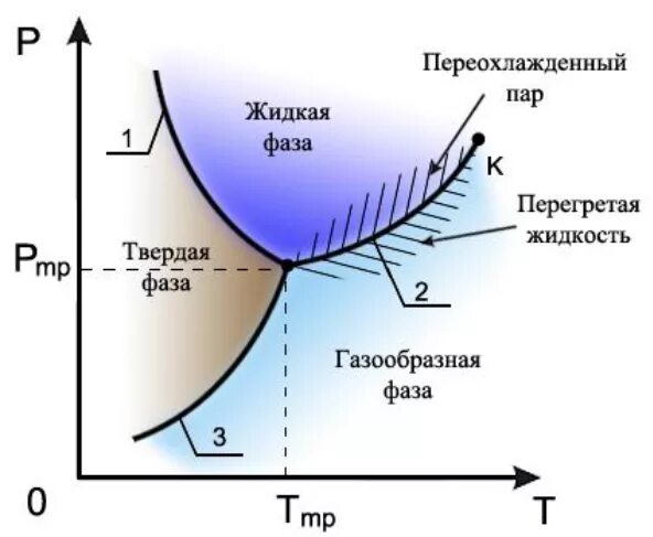 Переход газообразной фазы в жидкую