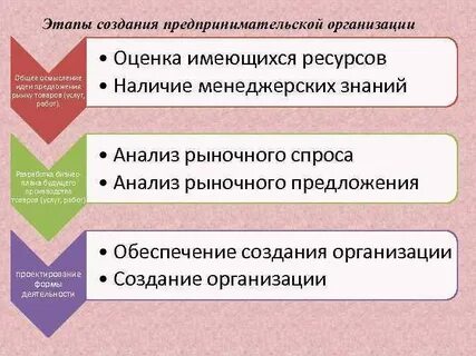 Создание предпринимательское орган