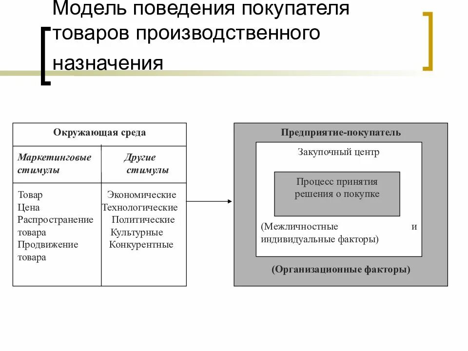 Модели поведения покупателей товаров производственного назначения. Модели поведения. Поведенческие модели покупателей. Моделирование поведения клиента. Элементы модели поведения