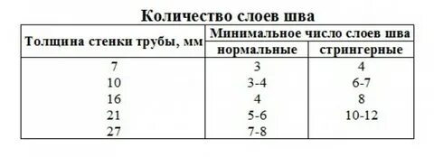 Сварка толщиной стенки труб 3 мм