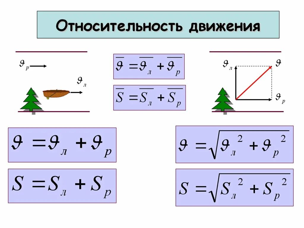 Механическое передвижение. Относительность движения 10 класс физика формулы. Относительность движения физика 9 класс формулы. Относительное механическое движение формула. Относительность механического движения физика.