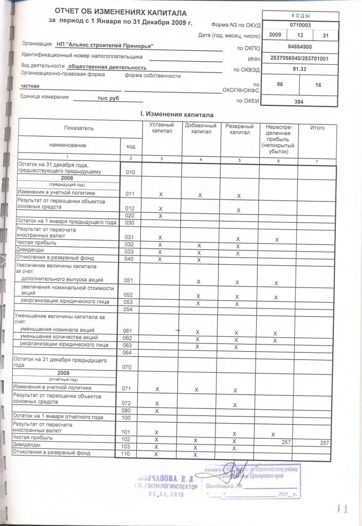 Показатели отчета об изменениях капитала. Форма 0710003 по ОКУД отчет об изменениях капитала. Отчет об изменениях капитала пример заполнения 2022 год. Отчет об изменениях капитала пример заполнения. Отчет об изменениях капитала за 2020 год.