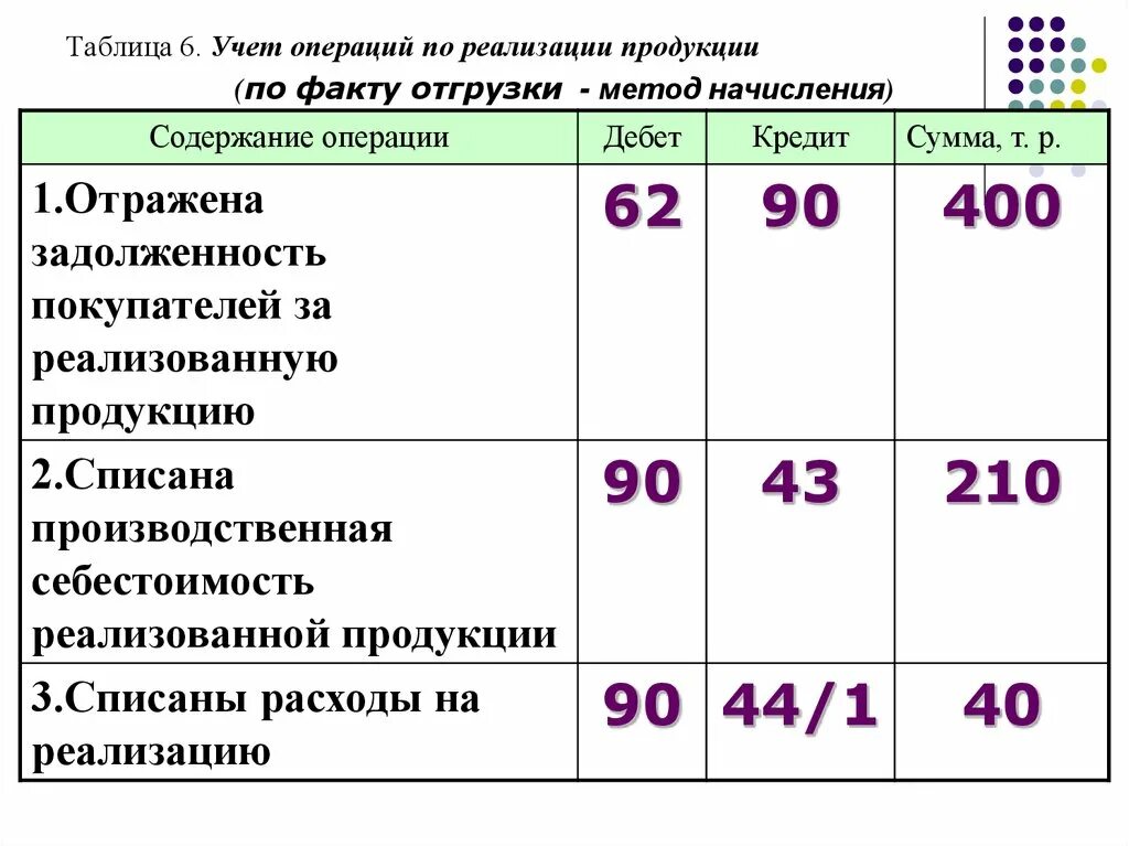 Отражена задолженность покупателя. Задолженность покупателей за продукцию проводка. Отражена задолженность покупателя проводка. Проводки по задолженности покупателей.