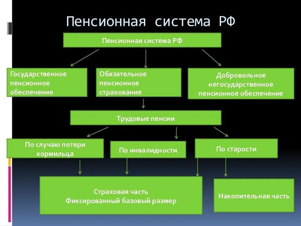 Современная пенсионная система рф. Государственная пенсионная система схема. Государственная пенсионная система РФ схема. Система пенсионного обеспечения в РФ схема. Пенсионная система в России кратко.