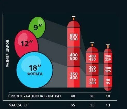 Сколько литров в воздушном шарике. Объем гелия в 10 литровом баллоне. Расход баллона с гелием. Объем баллона с гелием. Баллон с гелием расход на шары.