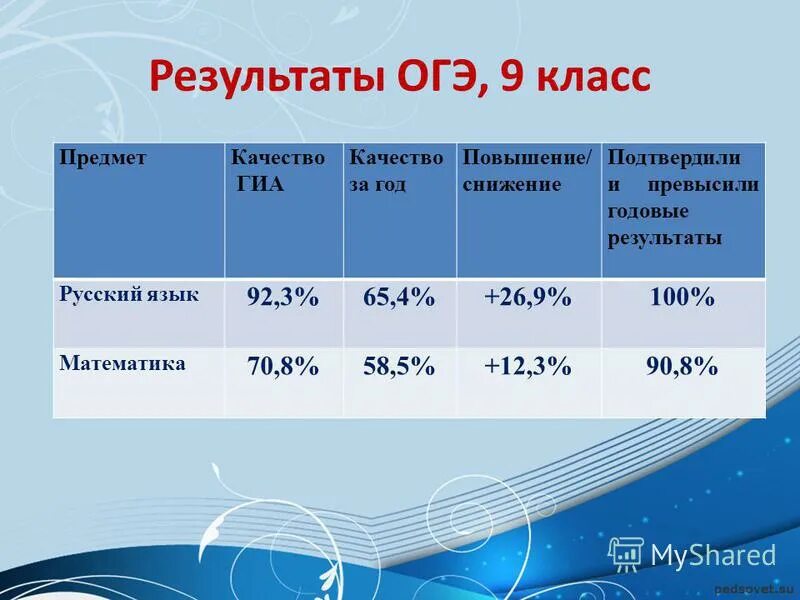 Статистика не сдавших огэ. Огэ русский язык баллы за задания. Результаты огэ 2024. Результаты по огэ. Результаты огэ.