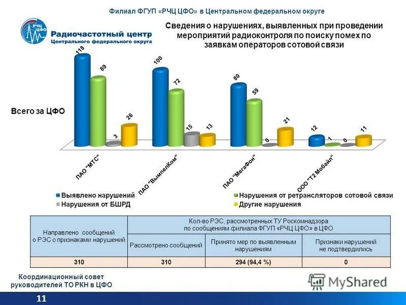 Типичные нарушения при проведении проверки. Контрольные мероприятия по выявленным нарушениям. Типовые нарушения выявленные роскомнадзором персональные данные. Нарушение выявленные роскомнадзором. В ходе проверки нарушений не выявлено.