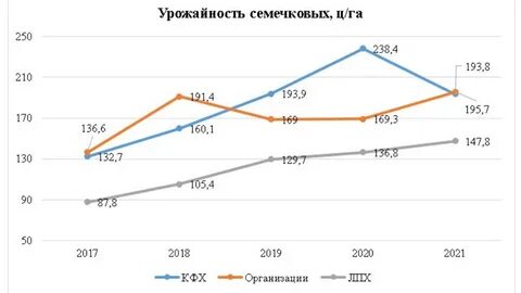 Рост урожая