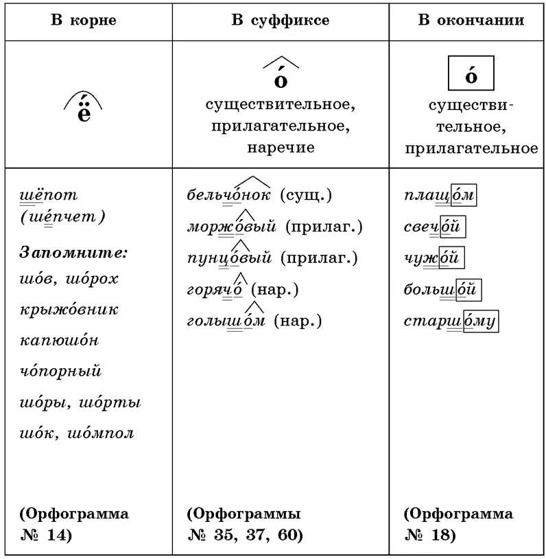Корень слова различных. Правописание о е ё после шипящих в разных частях речи. правописание о ё после шипящих и ц таблица. буквы о ё после шипящих в разных частях слова. о и ё после шипящих в разных частях речи таблица 7.