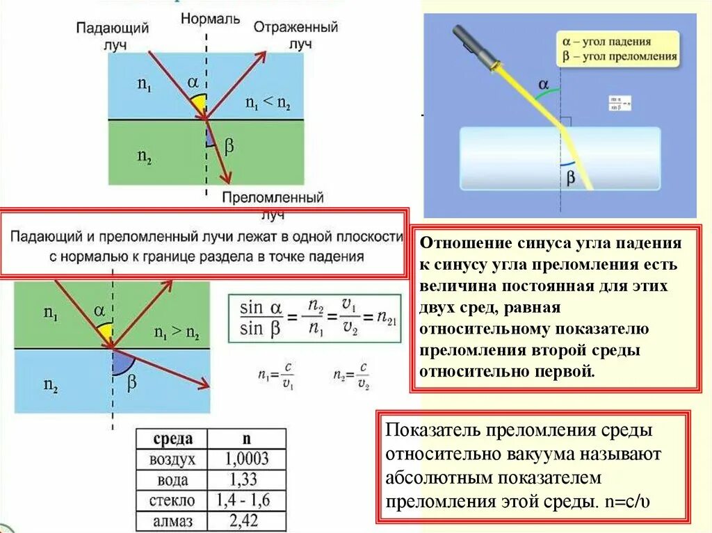 Угол падения луча света от первоначального. Показатель преломления света формула через синус угла. Показатель преломления воды относительно воздуха формула. Показатель преломления для обыкновенного луча формула. N21 относительный показатель преломления.