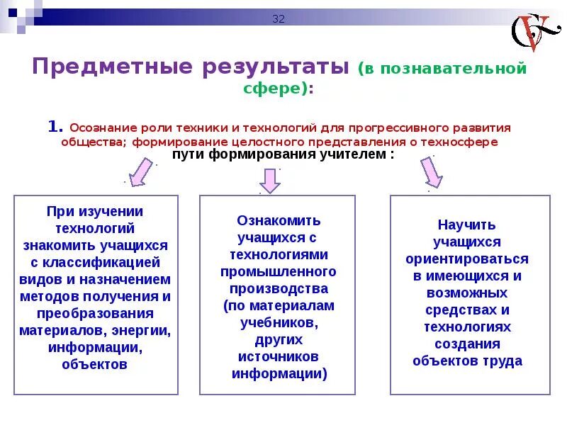 Предметные Результаты. Познавательные предметные Результаты. Предметные Результаты при изучении линейной функции. Предметные Результаты это определение. Составляющие предметных результатов