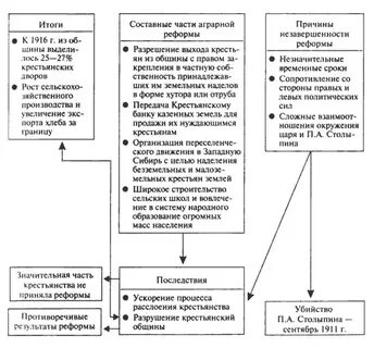 Самые важные реформы столыпина