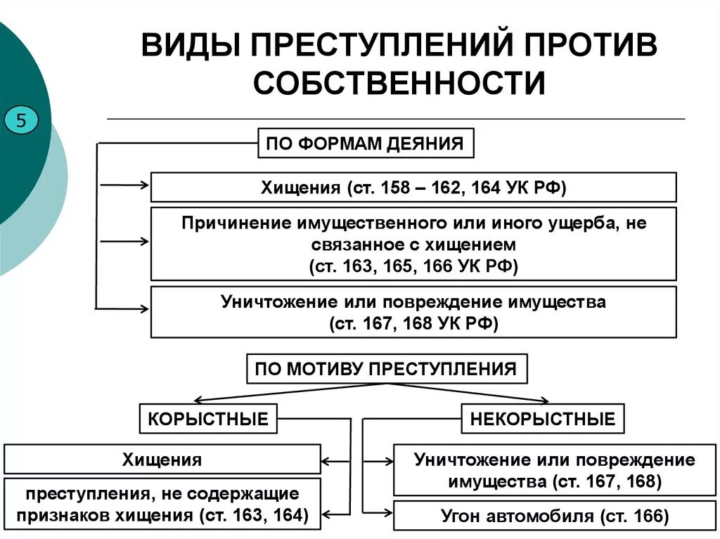 Формы преступлений против собственности. Виды преступлений против собственности схема. Система преступлений против собственности по УК РФ. Глава против собственности