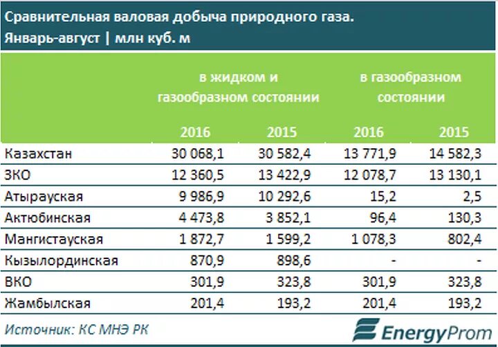 Казахстан добывает газа. Добыча газа в казахстане. казахстан добыча газа 2025. запасы газа в казахстане. добыча природного газа в казахстане по годам.