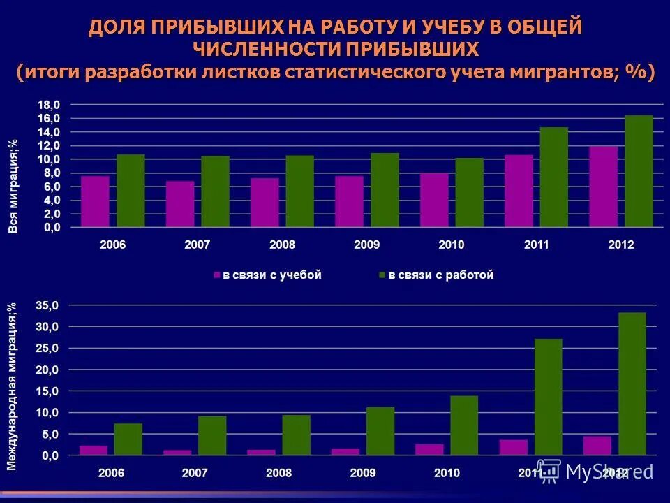 Количество прибывших в россию