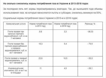 Норматив по газу на 1 человека