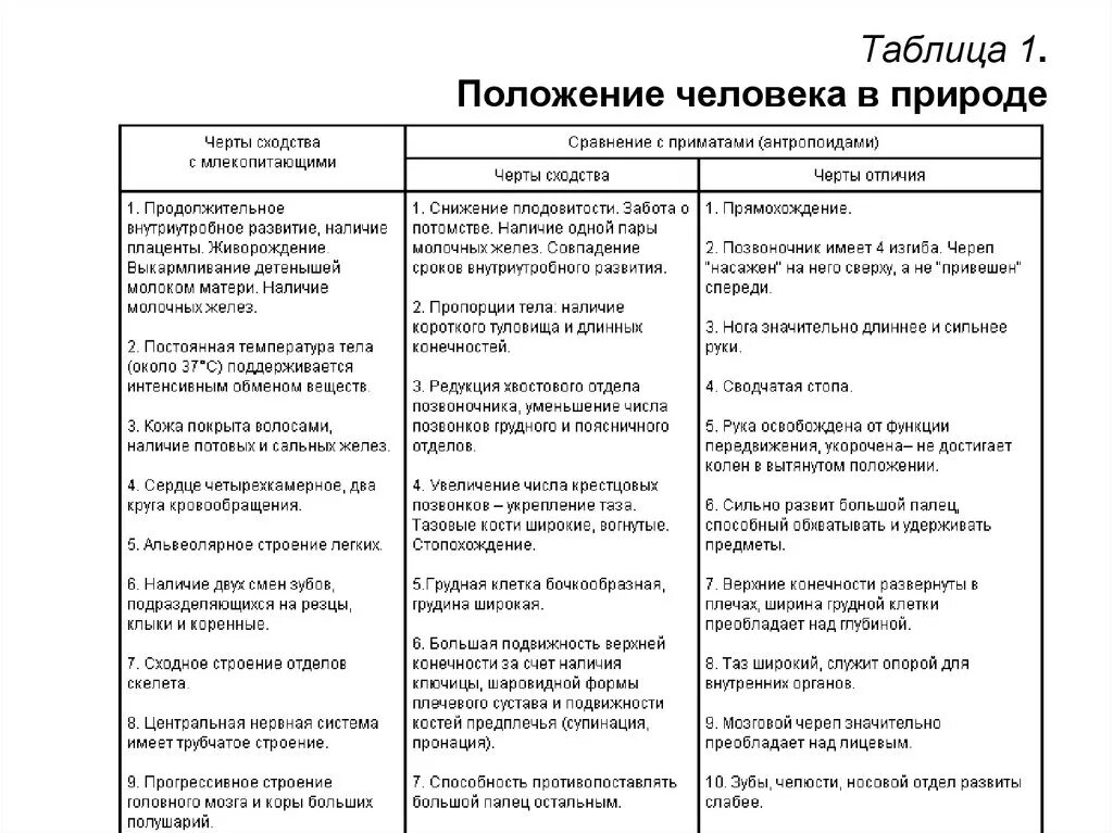 Различия между человеком и антропоидами. Различия между человеком и антропоидами таблица. Сходства и различия человека и приматов. Сходство человека с приматами таблица. Две черты сходства человека с млекопитающими