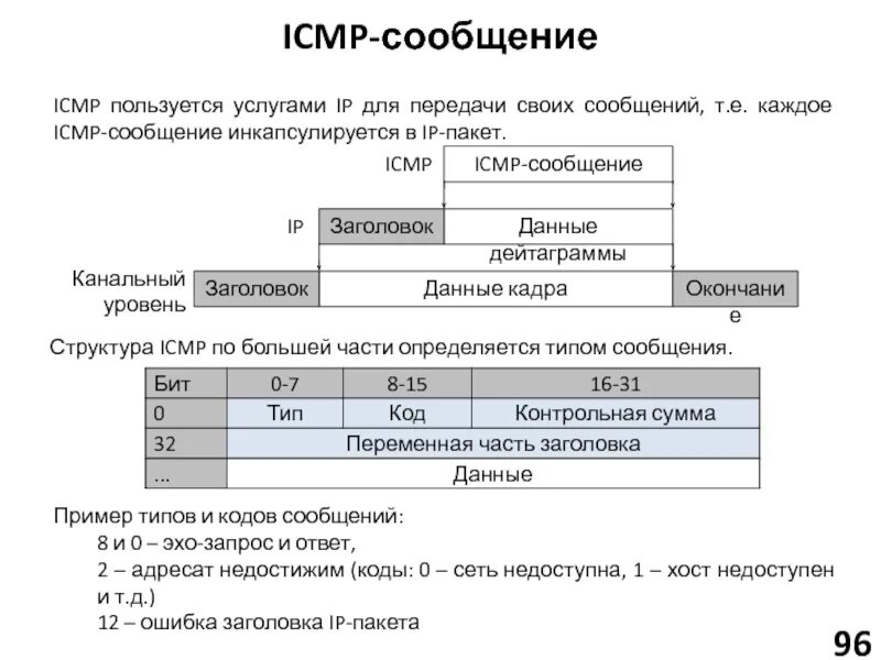 Icmp 0. Протокол icmp структура пакета. структура icmp пакета. типы пакетов icmp. формат icmp пакета.