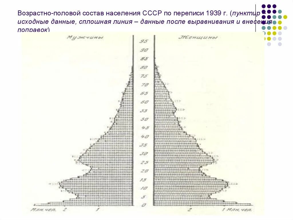 Половозрастной состав населения СССР. Половой состав населения. Перепись населения СССР (1939). Демографическая пирамида СССР 1939. Численность населения 1939 года