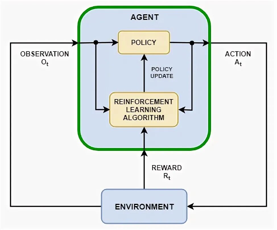 Ml agents. Ml agents. Nanonewsnet. Unity3d ml agents. Обучение с подкреплением машинное обучение.