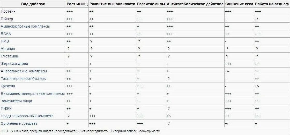 Лучше пить креатин до или после тренировки. Схема приёма спортивного питания для набора мышечной. Схема употребления спортивного питания. Схема приема спортпита для набора мышечной массы. Таблица спортивного питания для набора мышечной массы.