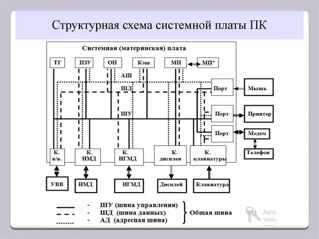 Структура системной платы ПК. Структурная схема системного блока. Схема электрическая принципиальная материнской платы. Строение материнской платы схема. Схема системной платы