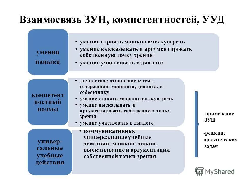 Что не является частью навыка труд. Зун и УУД. Навык умение УУД. Зуны и УУД. Знания умения навыки в педагогике.