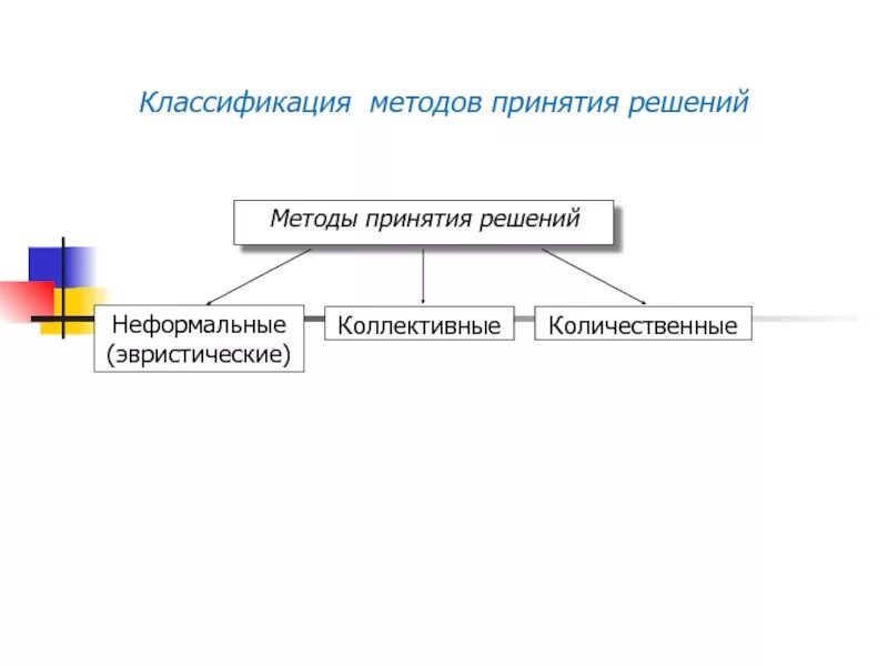 Решений их классификации методов и. Неформальные эвристические метод принятия решений. методы принятия решений эвристические коллективные количественные. методы принятия решений классификация. классификация неформальных методов принятия решений.