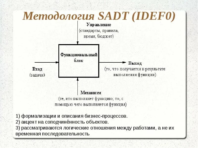 Методология моделирования idef0. Функциональный блок idef0. Функциональная диаграмма idef0. SADT/idef0 модель организации. Методология моделирования бизнес-процессов SADT.
