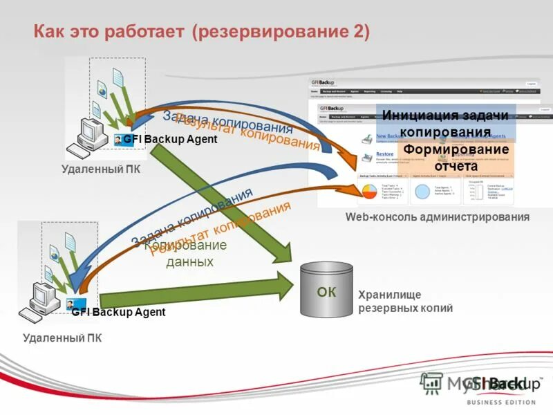 Потеря данных пример. Как рботаетрезервирование. Как работает резервирование. Как работает частичное резервирование. Потеря данных.