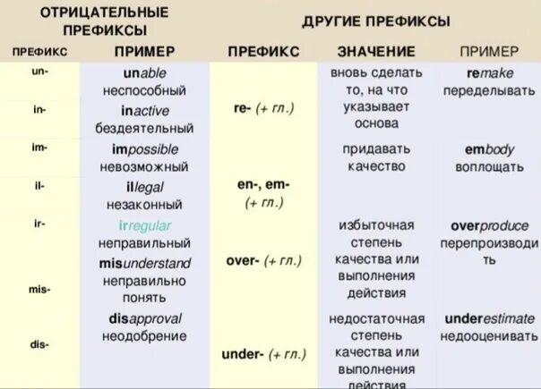 Префиксы прилагательных в английском. Отрицательные префиксы в английском. Префиксы в английском языке таблица. Таблица префиксов в английском. Образуйте прилагательные от следующих слов используя