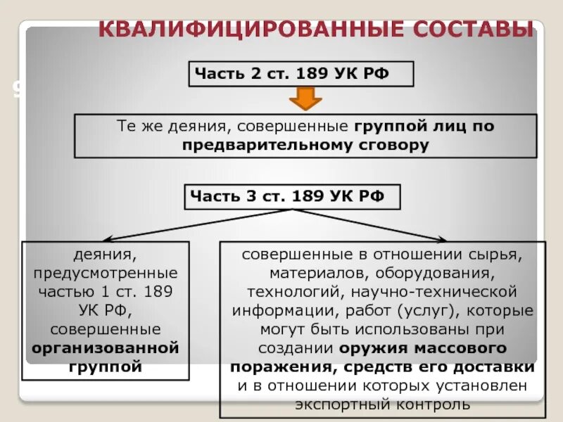 Статья 189 УК РФ. Статья 189 уголовного кодекса.