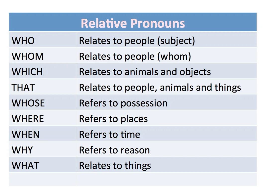 Английский relative pronouns adverbs. Relative pronouns and adverbs правило. Relative pronouns правило. Relative pronouns таблица.