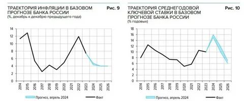 Инфляция на 2024 год цб