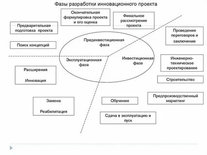Фаза разработки проекта