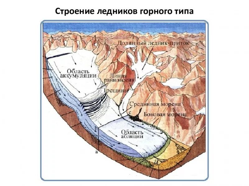 Из чего состоит ледник. Схема образования горного ледника. схема строения горного ледника. строение горных ледников. схема горно долинного ледника.