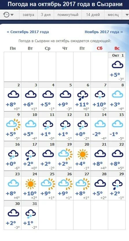 Прогноз на сегодня в сызрани. Погода в Сызрани сегодня. Климат Сызрани. Погода в Сызрани на 10 дней. Погода в Сызрани на неделю.